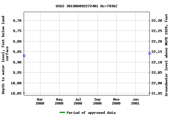 Graph of groundwater level data at USGS 301906092272401 Ac-7936Z