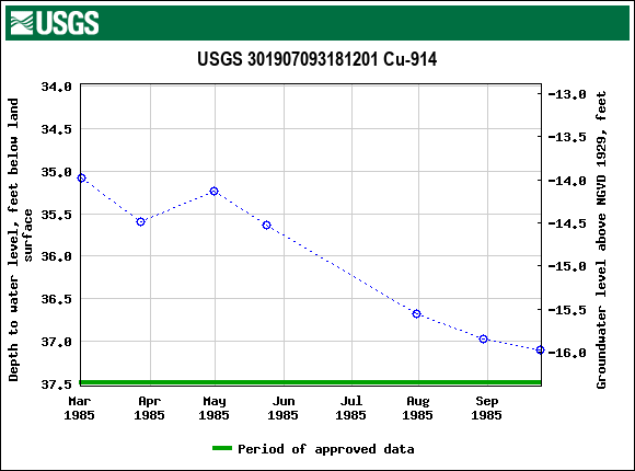 Graph of groundwater level data at USGS 301907093181201 Cu-914