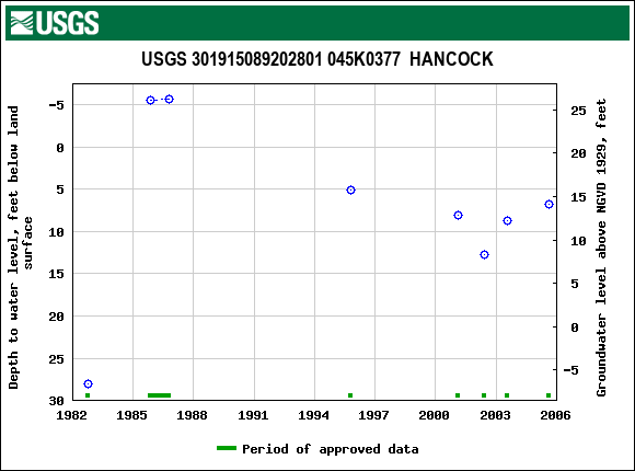 Graph of groundwater level data at USGS 301915089202801 045K0377  HANCOCK