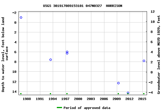 Graph of groundwater level data at USGS 301917089153101 047N0327  HARRISON