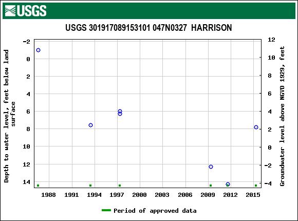 Graph of groundwater level data at USGS 301917089153101 047N0327  HARRISON