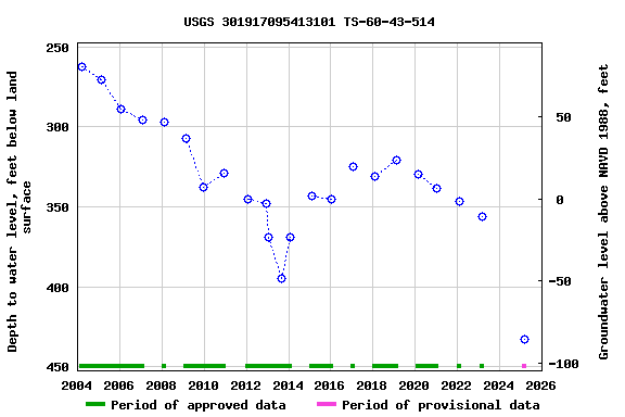 Graph of groundwater level data at USGS 301917095413101 TS-60-43-514