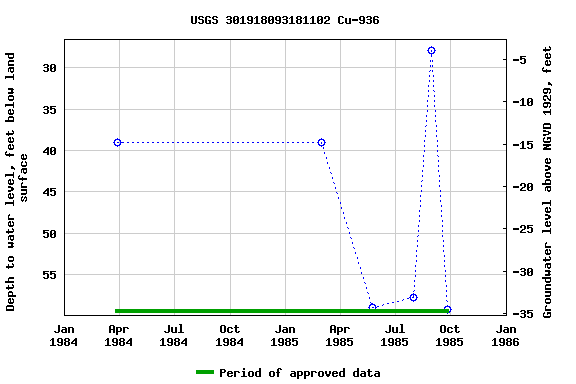 Graph of groundwater level data at USGS 301918093181102 Cu-936