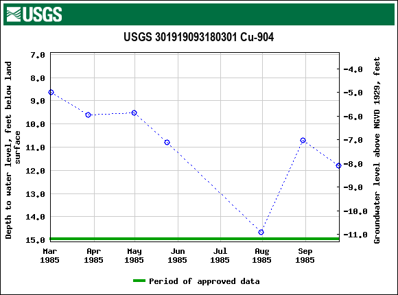 Graph of groundwater level data at USGS 301919093180301 Cu-904