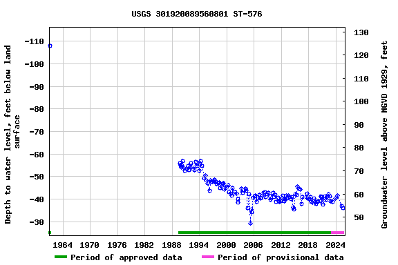 Graph of groundwater level data at USGS 301920089560801 ST-576