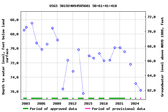 Graph of groundwater level data at USGS 301924094585601 SB-61-41-410
