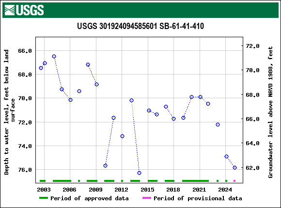 Graph of groundwater level data at USGS 301924094585601 SB-61-41-410