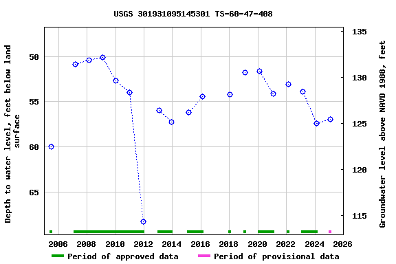 Graph of groundwater level data at USGS 301931095145301 TS-60-47-408