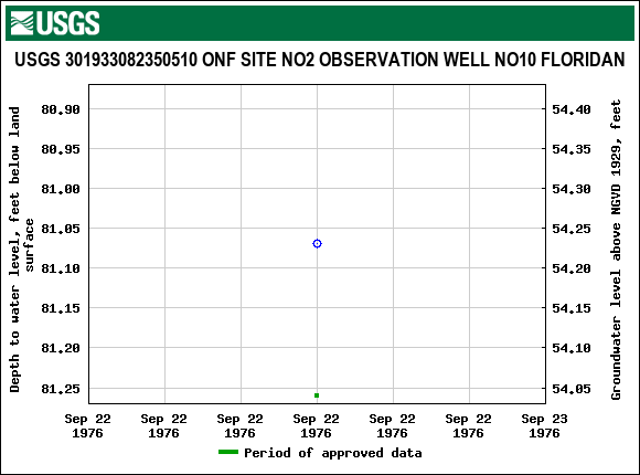 Graph of groundwater level data at USGS 301933082350510 ONF SITE NO2 OBSERVATION WELL NO10 FLORIDAN