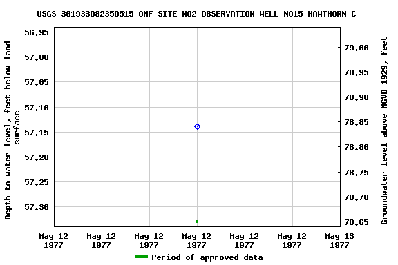 Graph of groundwater level data at USGS 301933082350515 ONF SITE NO2 OBSERVATION WELL NO15 HAWTHORN C