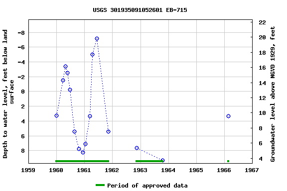 Graph of groundwater level data at USGS 301935091052601 EB-715