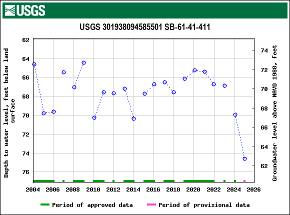 Graph of groundwater level data at USGS 301938094585501 SB-61-41-411