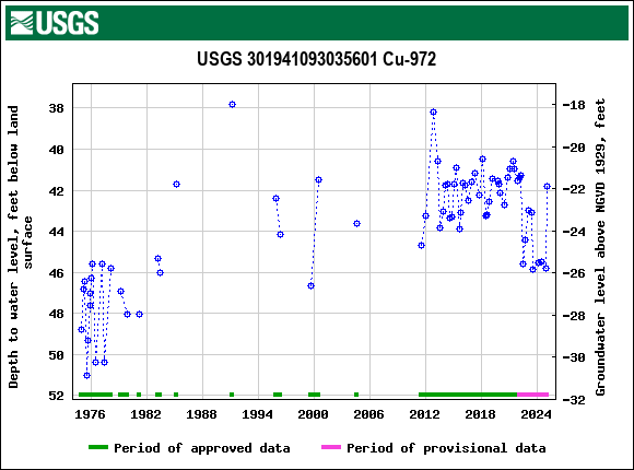 Graph of groundwater level data at USGS 301941093035601 Cu-972