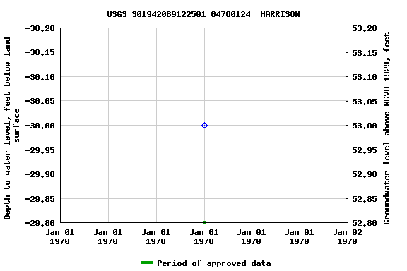 Graph of groundwater level data at USGS 301942089122501 047O0124  HARRISON