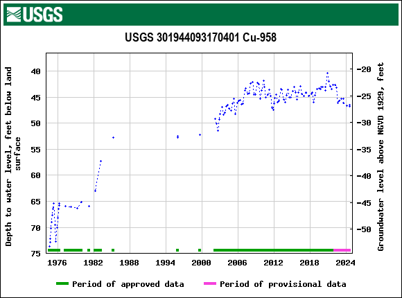 Graph of groundwater level data at USGS 301944093170401 Cu-958