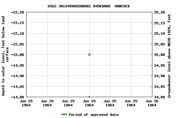 Graph of groundwater level data at USGS 301945089200801 045K0006  HANCOCK