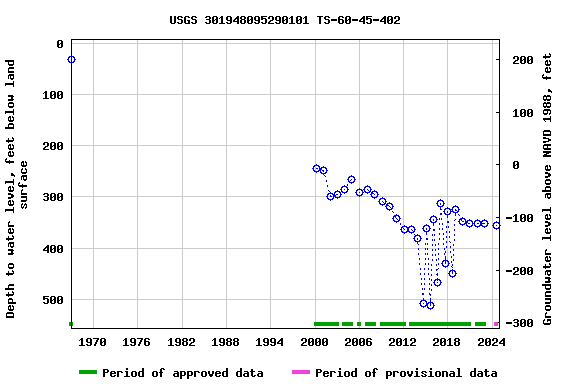 Graph of groundwater level data at USGS 301948095290101 TS-60-45-402