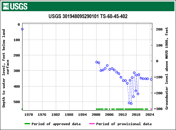 Graph of groundwater level data at USGS 301948095290101 TS-60-45-402