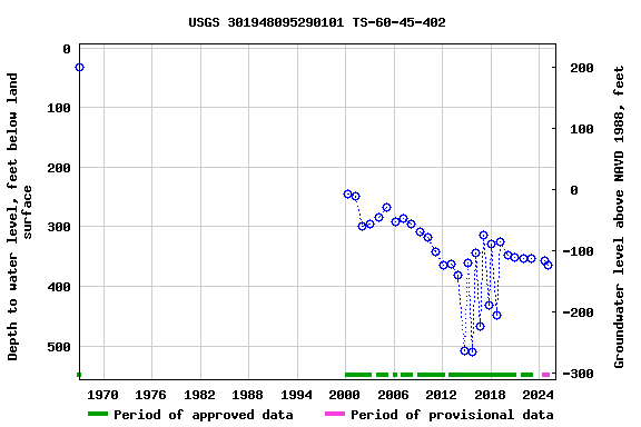 Graph of groundwater level data at USGS 301948095290101 TS-60-45-402