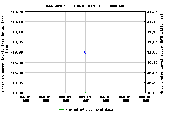 Graph of groundwater level data at USGS 301949089130701 047O0183  HARRISON