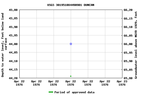 Graph of groundwater level data at USGS 301951084490901 DUNCAN