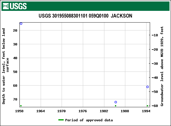 Graph of groundwater level data at USGS 301955088301101 059Q0100  JACKSON