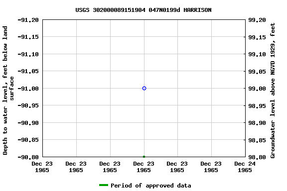 Graph of groundwater level data at USGS 302000089151904 047N0199d HARRISON