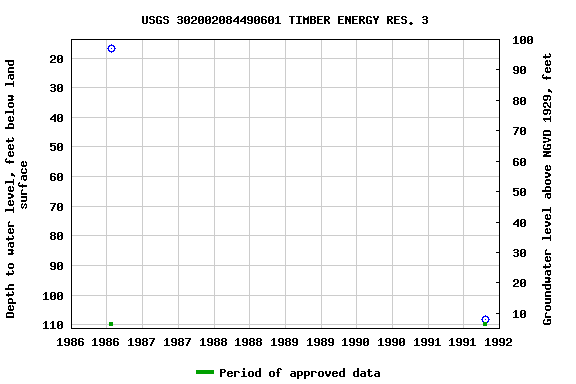 Graph of groundwater level data at USGS 302002084490601 TIMBER ENERGY RES. 3