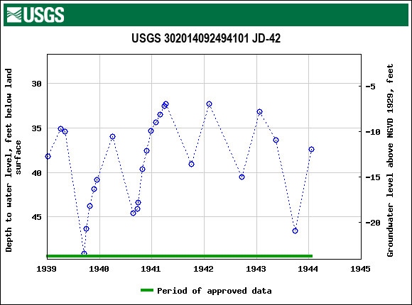 Graph of groundwater level data at USGS 302014092494101 JD-42