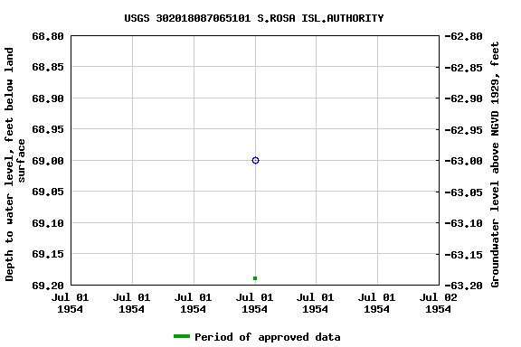 Graph of groundwater level data at USGS 302018087065101 S.ROSA ISL.AUTHORITY