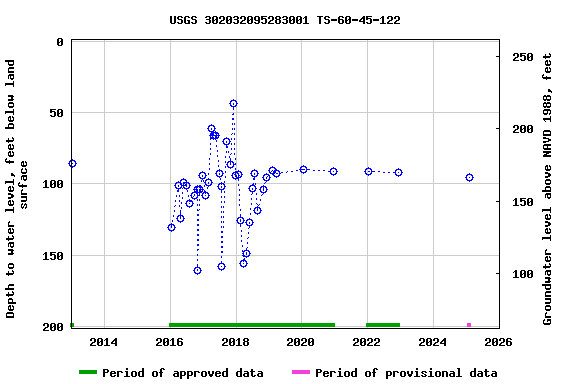 Graph of groundwater level data at USGS 302032095283001 TS-60-45-122