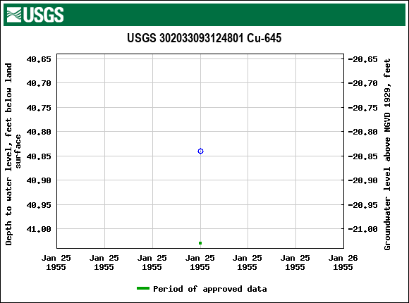 Graph of groundwater level data at USGS 302033093124801 Cu-645