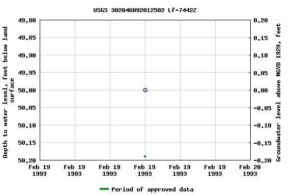 Graph of groundwater level data at USGS 302046092012502 Lf-7442Z