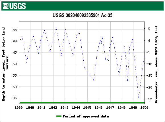 Graph of groundwater level data at USGS 302048092335901 Ac-35