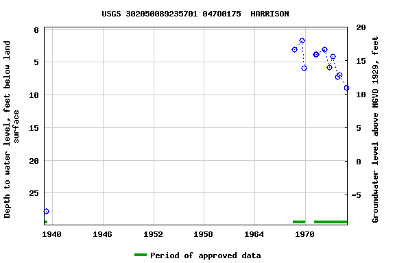 Graph of groundwater level data at USGS 302050089235701 047O0175  HARRISON