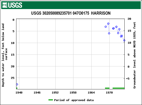 Graph of groundwater level data at USGS 302050089235701 047O0175  HARRISON