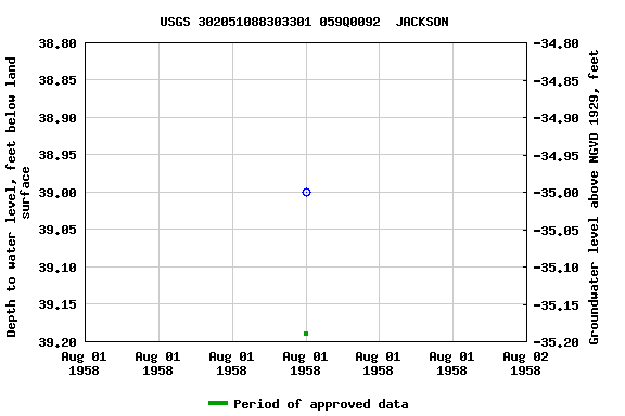 Graph of groundwater level data at USGS 302051088303301 059Q0092  JACKSON