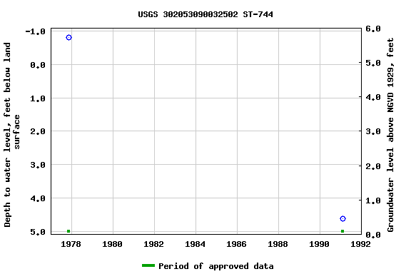 Graph of groundwater level data at USGS 302053090032502 ST-744