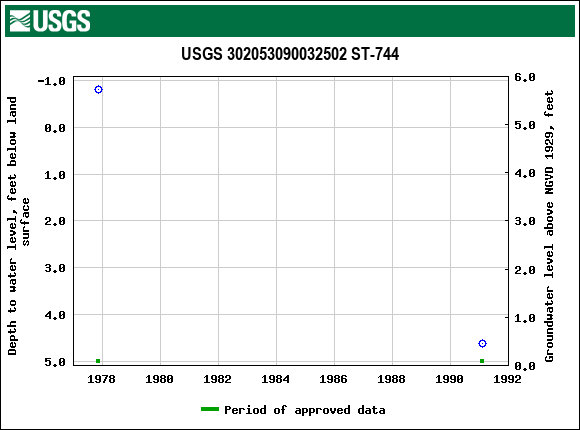 Graph of groundwater level data at USGS 302053090032502 ST-744