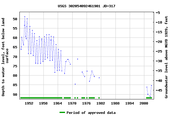 Graph of groundwater level data at USGS 302054092461901 JD-317