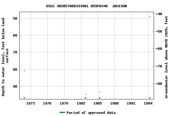 Graph of groundwater level data at USGS 302057088333901 059P0348  JACKSON