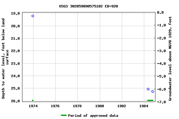 Graph of groundwater level data at USGS 302059090575102 EB-920