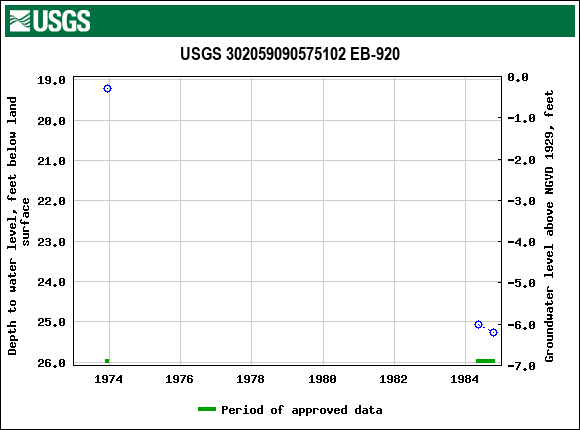 Graph of groundwater level data at USGS 302059090575102 EB-920