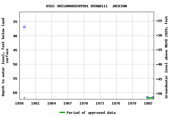 Graph of groundwater level data at USGS 302100088295501 059Q0111  JACKSON