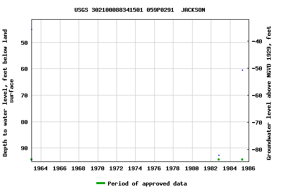 Graph of groundwater level data at USGS 302100088341501 059P0291  JACKSON