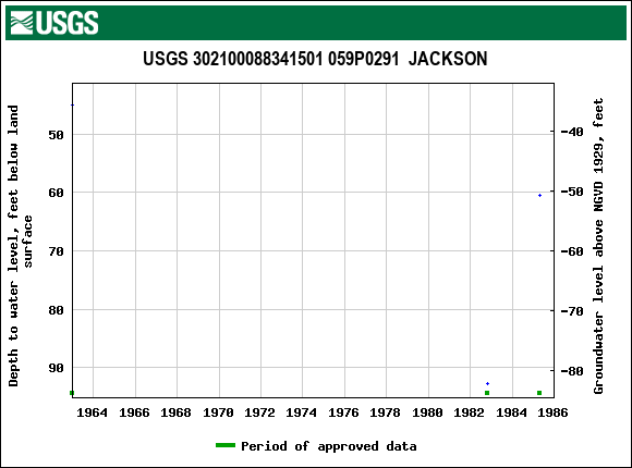 Graph of groundwater level data at USGS 302100088341501 059P0291  JACKSON