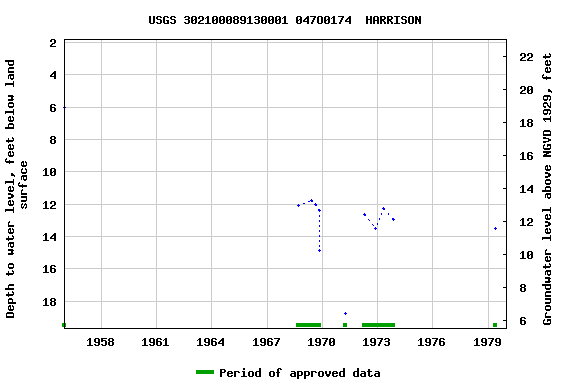 Graph of groundwater level data at USGS 302100089130001 047O0174  HARRISON