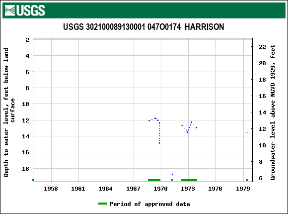 Graph of groundwater level data at USGS 302100089130001 047O0174  HARRISON