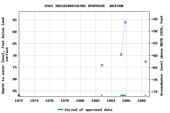 Graph of groundwater level data at USGS 302101088341501 059P0349  JACKSON