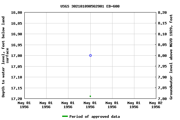 Graph of groundwater level data at USGS 302101090562901 EB-600